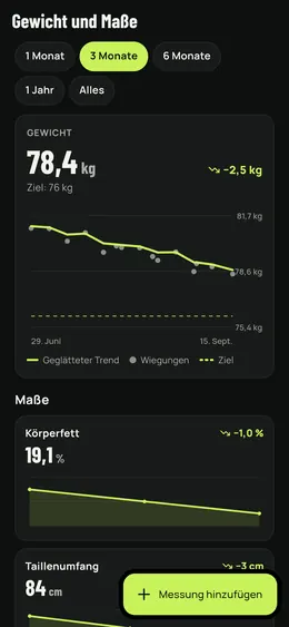 Gewicht und Maße über drei Monate