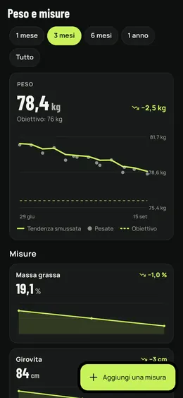 Peso e misure su tre mesi
